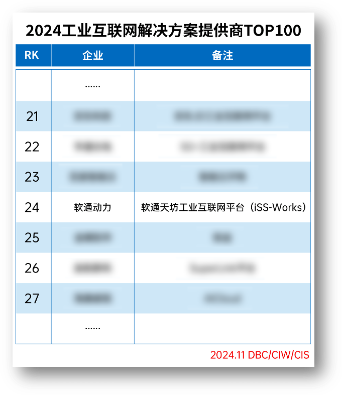 k8凯发(中国)天生赢家·一触即发荣登“2024工业互联网解决方案提供商TOP100”榜单